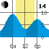 Mailboat Slough tide chart for Saturday, January 14, 2023
