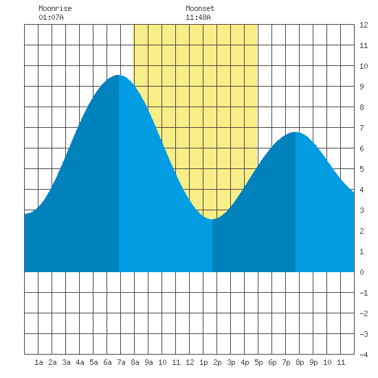 Mailboat Slough tide chart for Sunday, January 15, 2023