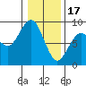 Mailboat Slough tide chart for Tuesday, January 17, 2023