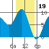 Mailboat Slough tide chart for Thursday, January 19, 2023