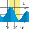 Mailboat Slough tide chart for Sunday, January 1, 2023