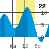 Mailboat Slough tide chart for Sunday, January 22, 2023