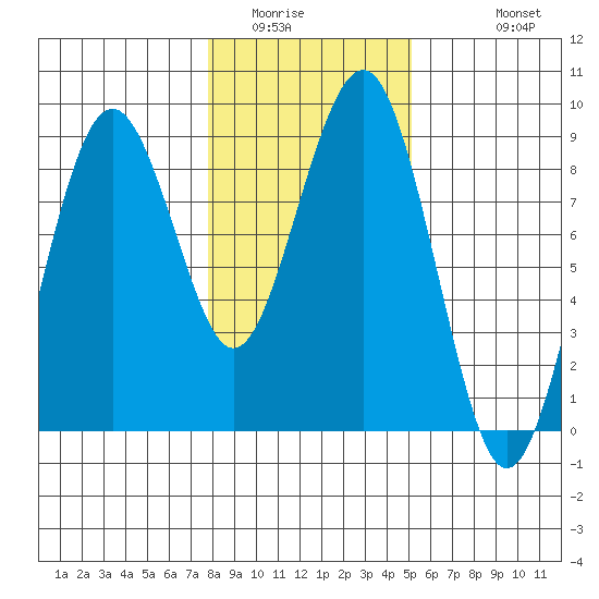 Mailboat Slough tide chart for Tuesday, January 24, 2023