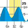 Mailboat Slough tide chart for Wednesday, January 25, 2023