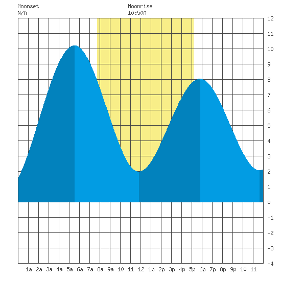 Mailboat Slough tide chart for Friday, January 27, 2023