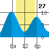 Mailboat Slough tide chart for Friday, January 27, 2023