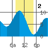 Mailboat Slough tide chart for Monday, January 2, 2023