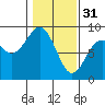 Mailboat Slough tide chart for Tuesday, January 31, 2023