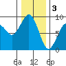 Mailboat Slough tide chart for Tuesday, January 3, 2023