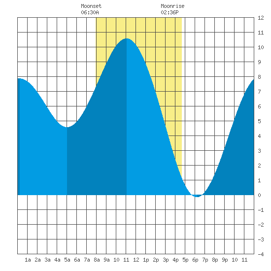 Mailboat Slough tide chart for Wednesday, January 4, 2023