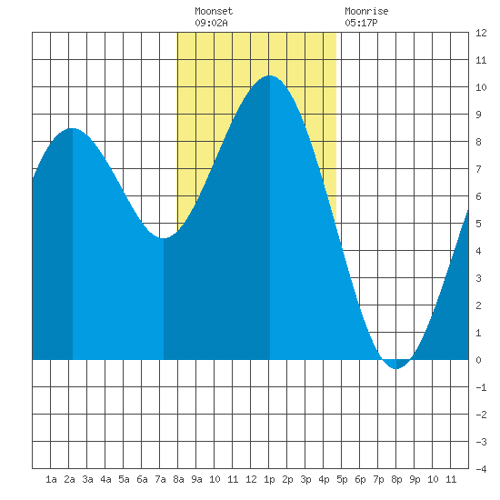 Mailboat Slough tide chart for Saturday, January 7, 2023