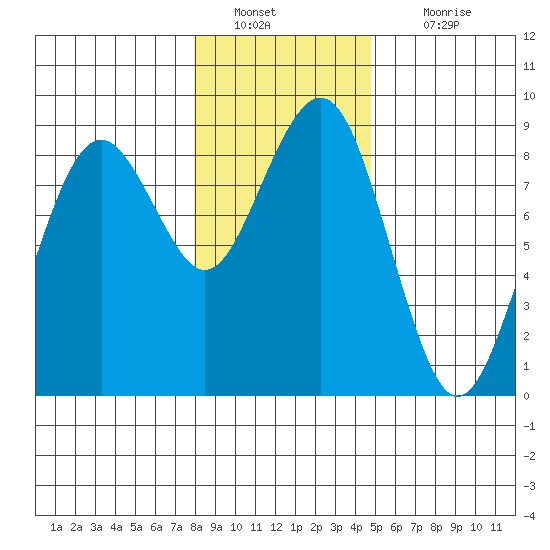 Mailboat Slough tide chart for Monday, January 9, 2023