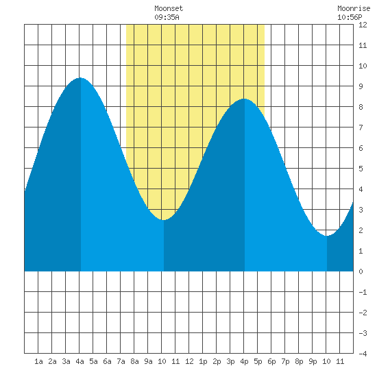 Mailboat Slough tide chart for Friday, February 10, 2023