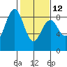 Mailboat Slough tide chart for Sunday, February 12, 2023