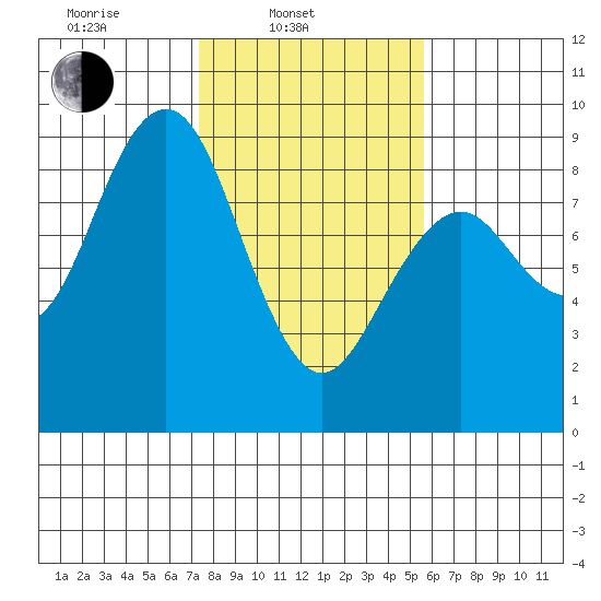 Mailboat Slough tide chart for Monday, February 13, 2023