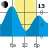 Mailboat Slough tide chart for Monday, February 13, 2023