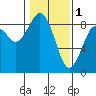 Mailboat Slough tide chart for Wednesday, February 1, 2023