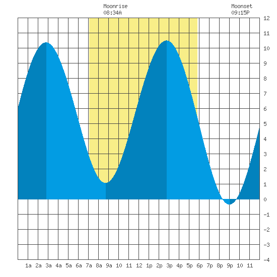 Mailboat Slough tide chart for Wednesday, February 22, 2023