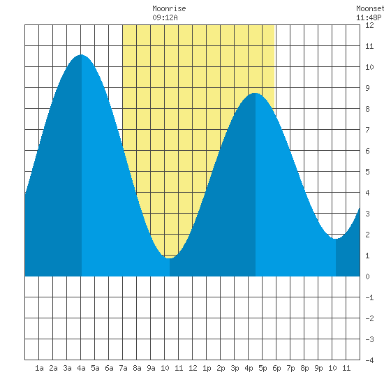 Mailboat Slough tide chart for Friday, February 24, 2023