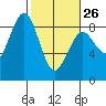 Mailboat Slough tide chart for Sunday, February 26, 2023