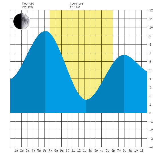 Mailboat Slough tide chart for Monday, February 27, 2023
