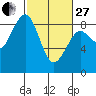 Mailboat Slough tide chart for Monday, February 27, 2023