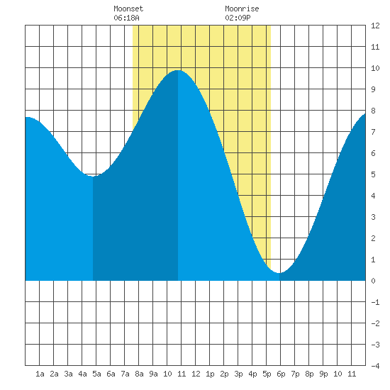 Mailboat Slough tide chart for Thursday, February 2, 2023