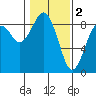 Mailboat Slough tide chart for Thursday, February 2, 2023