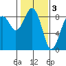 Mailboat Slough tide chart for Friday, February 3, 2023