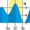 Mailboat Slough tide chart for Saturday, February 4, 2023