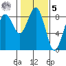 Mailboat Slough tide chart for Sunday, February 5, 2023