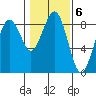 Mailboat Slough tide chart for Monday, February 6, 2023