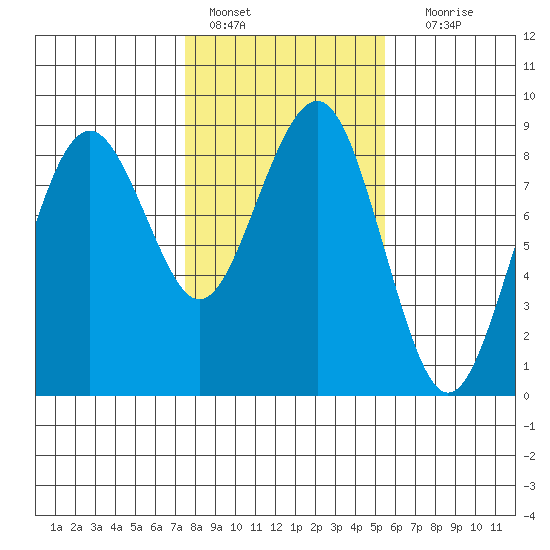 Mailboat Slough tide chart for Tuesday, February 7, 2023
