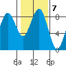 Mailboat Slough tide chart for Tuesday, February 7, 2023