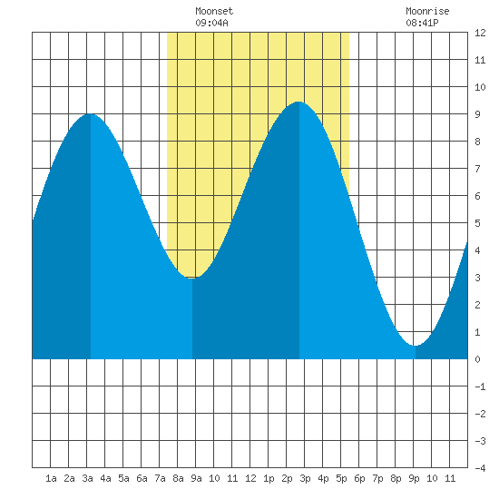 Mailboat Slough tide chart for Wednesday, February 8, 2023