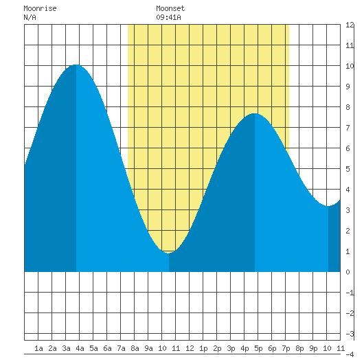 Mailboat Slough tide chart for Sunday, March 12, 2023