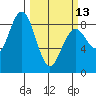 Mailboat Slough tide chart for Monday, March 13, 2023