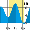 Mailboat Slough tide chart for Sunday, March 19, 2023
