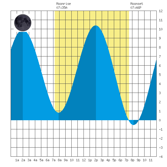 Mailboat Slough tide chart for Tuesday, March 21, 2023