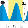 Mailboat Slough tide chart for Tuesday, March 21, 2023