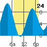 Mailboat Slough tide chart for Friday, March 24, 2023