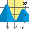 Mailboat Slough tide chart for Monday, March 27, 2023