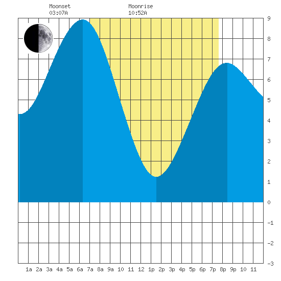 Mailboat Slough tide chart for Tuesday, March 28, 2023