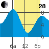 Mailboat Slough tide chart for Tuesday, March 28, 2023