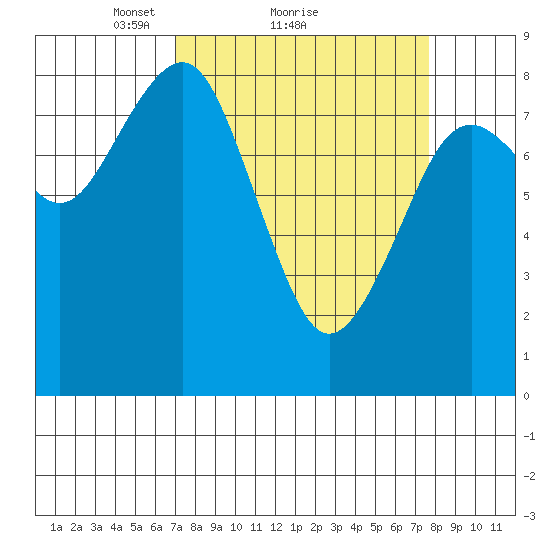 Mailboat Slough tide chart for Wednesday, March 29, 2023