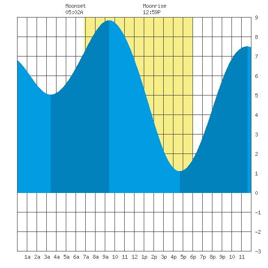 Mailboat Slough tide chart for Thursday, March 2, 2023