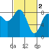 Mailboat Slough tide chart for Thursday, March 2, 2023