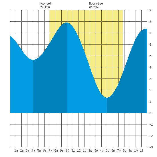 Mailboat Slough tide chart for Friday, March 31, 2023