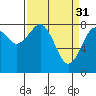 Mailboat Slough tide chart for Friday, March 31, 2023