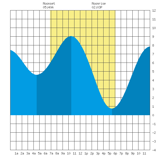 Mailboat Slough tide chart for Friday, March 3, 2023